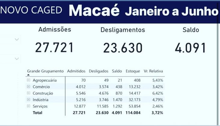 Macaé celebra 209 anos mais de 4 mil empregos gerados no ano